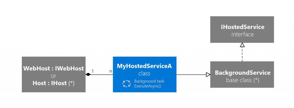 Hosted service class diagram